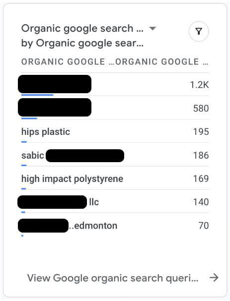 Organic User Search by Clicks