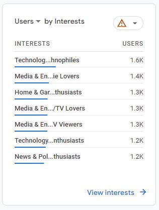 Users by Interests
